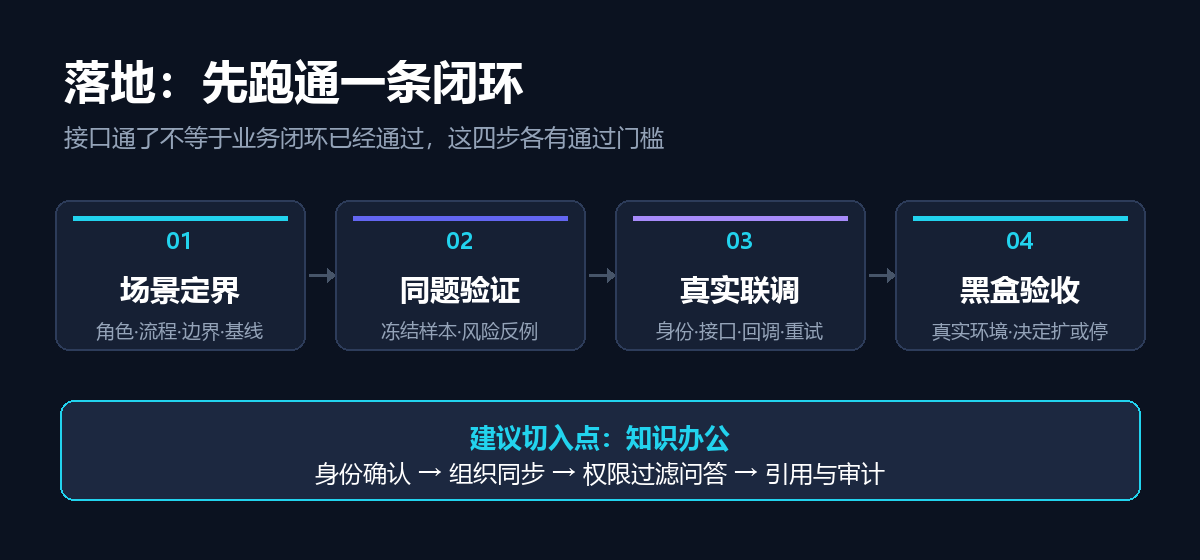 落地四步：场景定界、同题验证、真实联调、黑盒验收