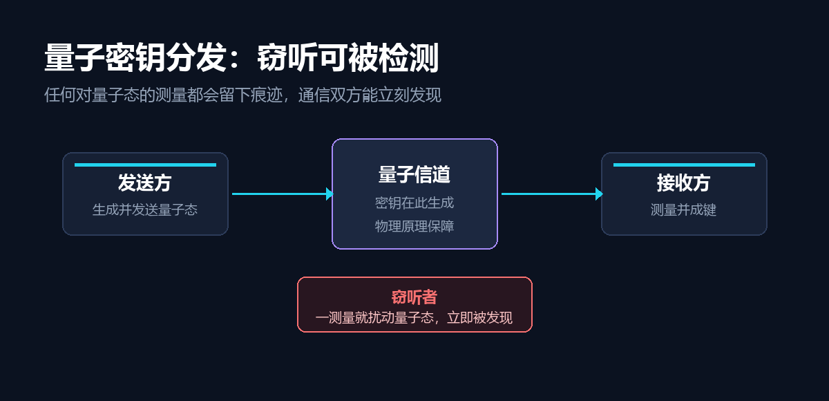 量子密钥分发原理:窃听可被检测