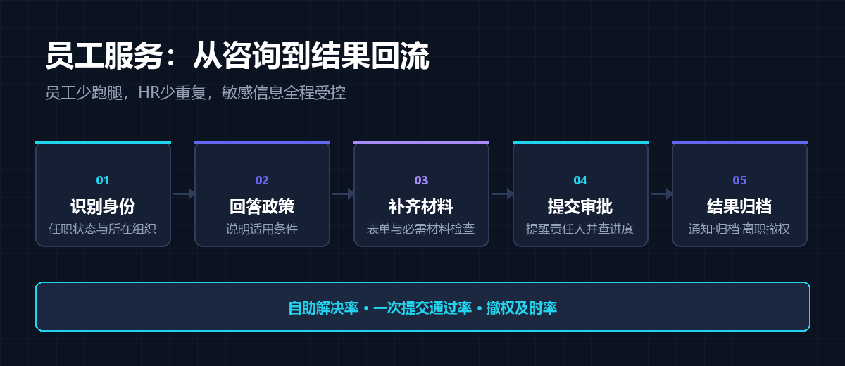 员工服务闭环