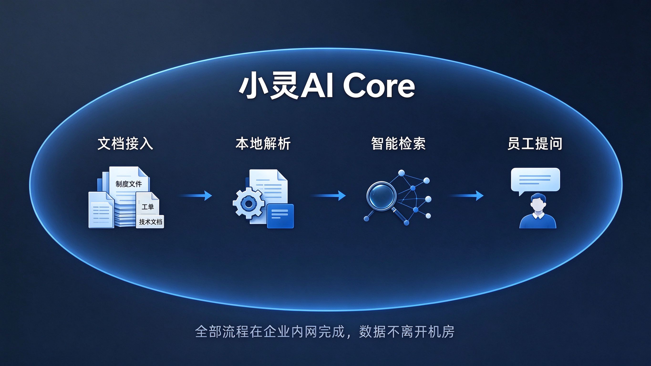 小灵AI Core工作流程